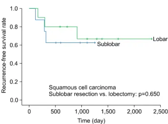Fig. 3. Five-year recurrence-free survival of non-lepidic ad- ad-enocarcinoma (sublobar resection versus lobectomy).