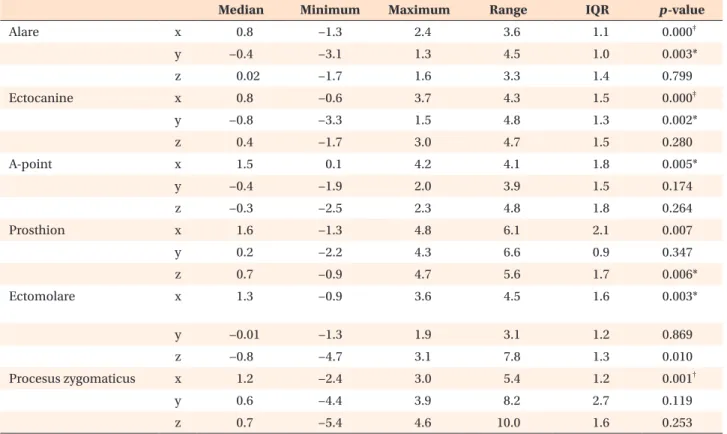 Table 3. Displacement in the maxilla, assessed in the transverse (x), sagittal (y), and vertical (z) planes, after expansion (n 