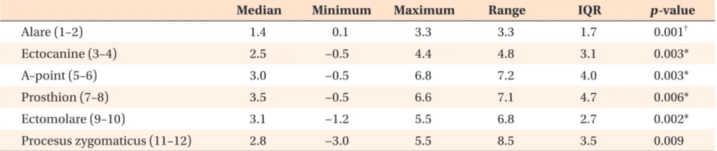 Table 5. Comparison of transverse dimensions before (T1) and after (T2) expansion measured on two-dimensional  coronal images (n = 14)