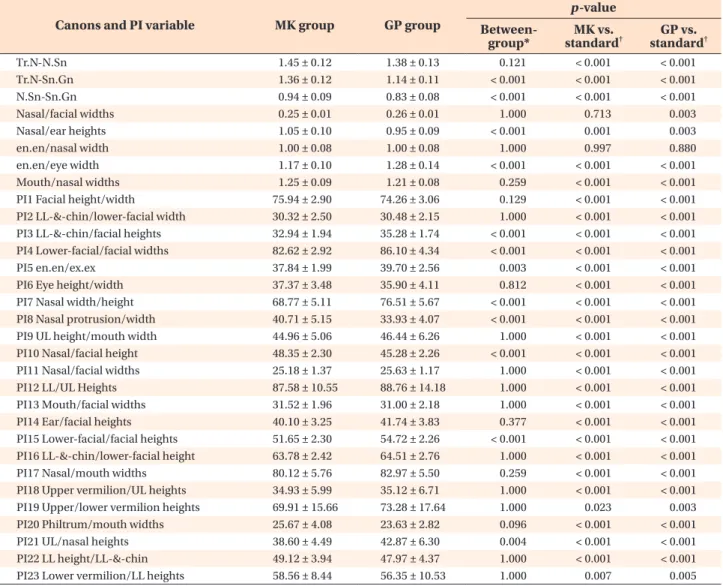 Table 5. Comparison of the canons and proportion index (PI) between the groups Canons and PI variable MK group GP group