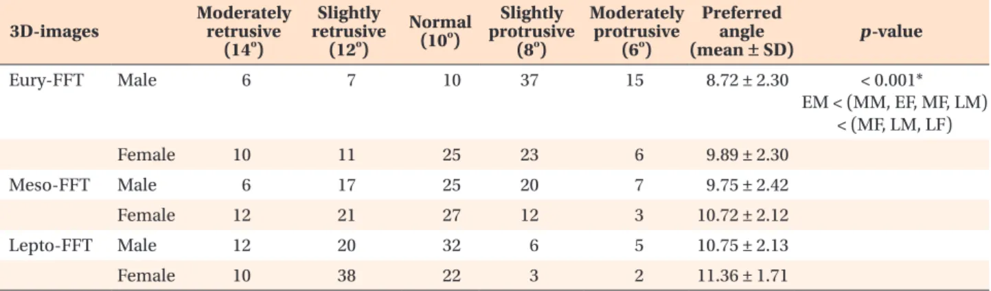 Table 3. Comparison of the preferred chin projections in three-dimensional (3D) images of each frontal facial type  according to sex 3D-images Moderately retrusive  (14 o ) Slightly  retrusive (12o) Normal (10o) Slightly  protrusive (8o) Moderately protrus