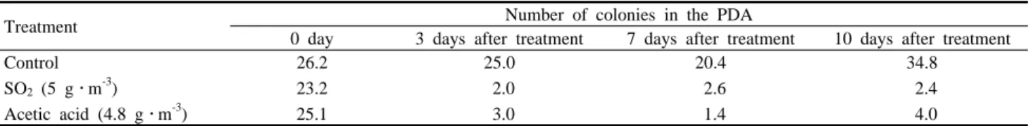 Table  4. Comparision of fungal appearance in the cold storage room (2℃) treated with two chemicals.