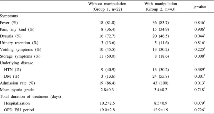 Table  3.  Distribution  of  antimicrobial  agents  in  patients Antimicrobial  agent Group  1