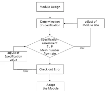 Fig. 5. The designed module used in this study.
