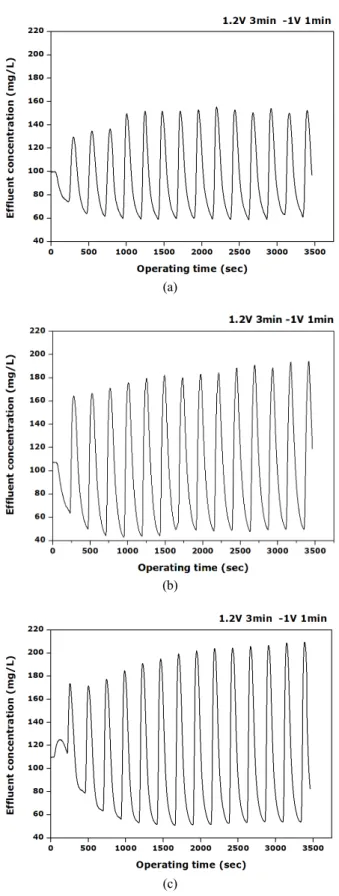 Fig. 4. Effluent concentration according to the operating  time at the divided interval : (a) 0 cm, (b) 1 cm, (c) 2 cm  using hexagonal flow channel.