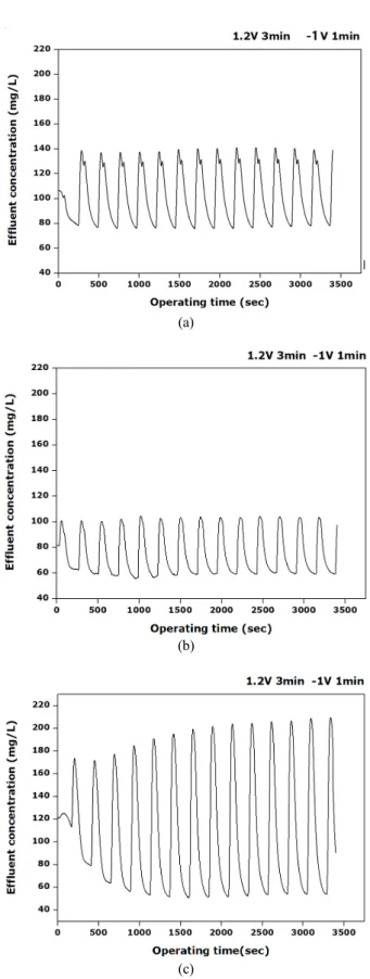 Fig. 5. Effluent concentration according to the operating  time in each (a) A site, (b) B site, (c) both sites using  hexagonal flow channel