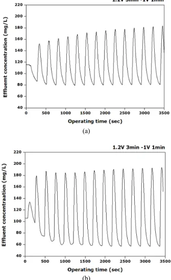Fig. 6. Effluent concentration according to the operating  time at the divided interval : (a) 0 cm, (b) 2 cm in a newly designed hexagonal flow channel.