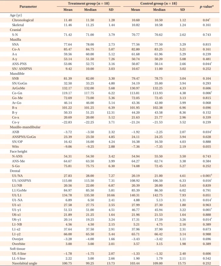Table 1. The mean ages and cephalometric measurements before treatment/observation and group-wise comparisons