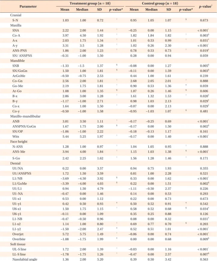 Table 2. Cephalometric changes after treatment/observation and group-wise comparisons