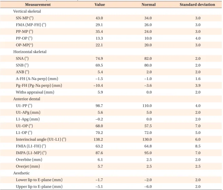 Table 1. Pretreatment cephalometric analysis