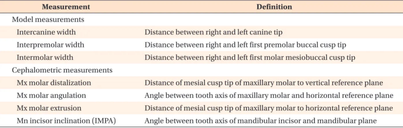 Table 2. Definitions of the measurements used in this study