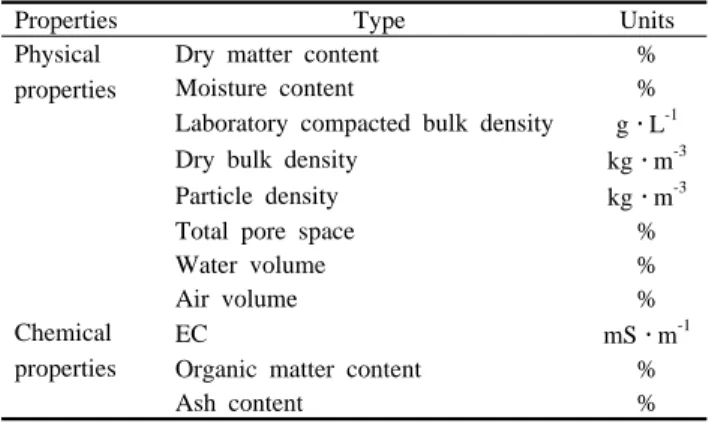 Table  1. Standard units used in the CEN methods for analysis of horticultural substrates