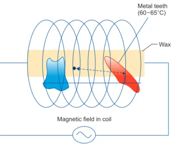 Figure 1. Schematic diagram of the new induction-heat- induction-heat-ing typodont simulation system devised in this study.