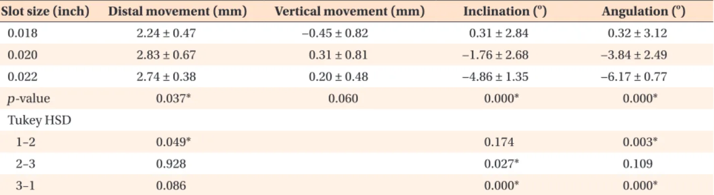 Table 1. Linear and angular movements of the canine (0.016 × 0.022-inch wire, n = 5)