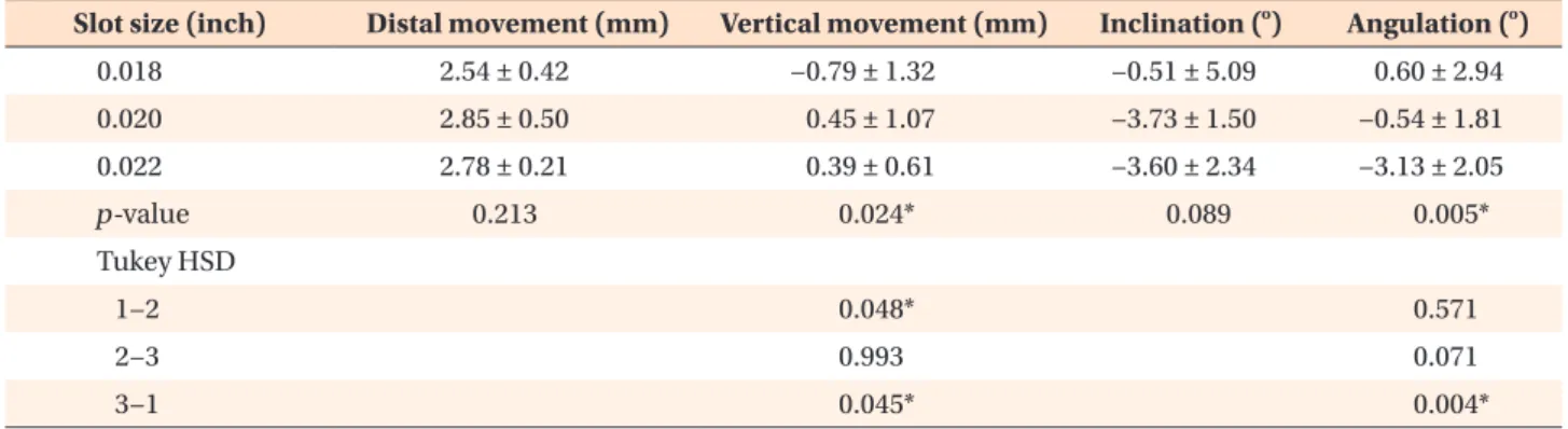 Figure 9. Effects of bracket slot size for the lateral incisor. 