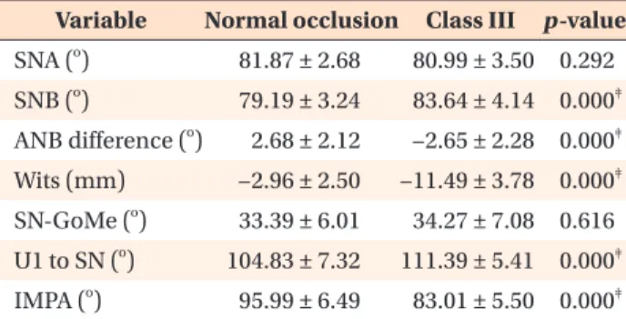Table 1. Sample characteristics of the normal occlusion  and Class III malocclusion groups