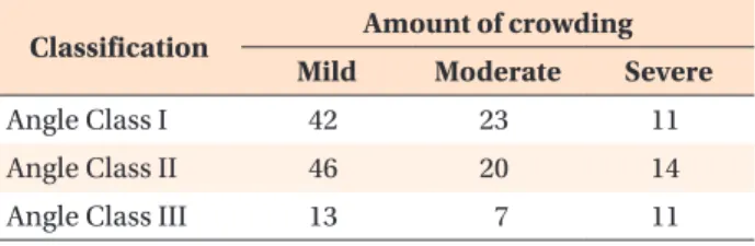 Table 2. Distribution of plaque index, gingival index and probing depth measurements according to Angle classification  and crowding amount