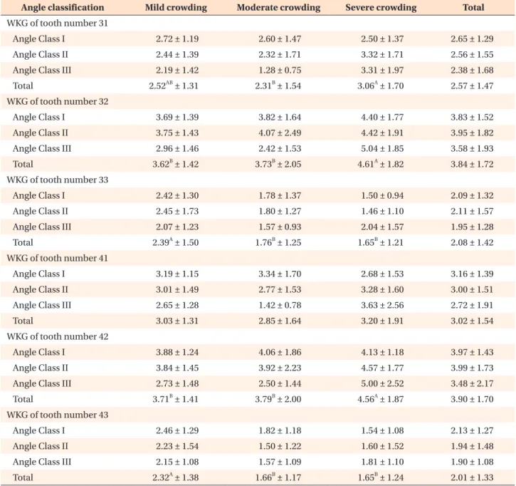 Table 3. Width of keratinized gingiva (WKG) of mandibular anterior teeth according to Angle classification and amount  of crowding