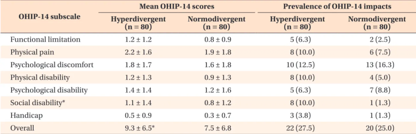 Table 3. Mean OHIP-14 scores and prevalence of OHIP-14 impacts OHIP-14 subscale