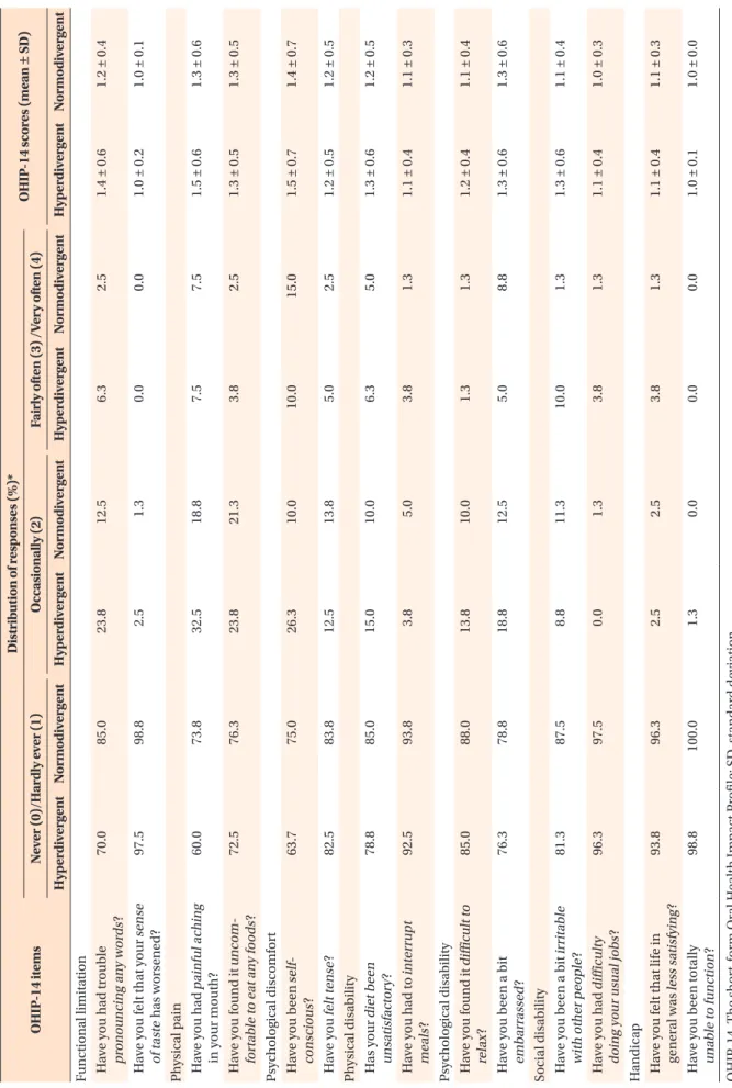 Table 4. Distribution of responses and the mean score of each OHIP-14 item OHIP-14 itemsDistribution of responses (%)*OHIP-14 scores (mean ± SD)Never (0)/Hardly ever (1)Occasionally (2)Fairly often (3) /Very often (4) HyperdivergentNormodivergentHyperdiver