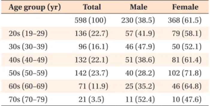 Table 1. Sample distribution by age