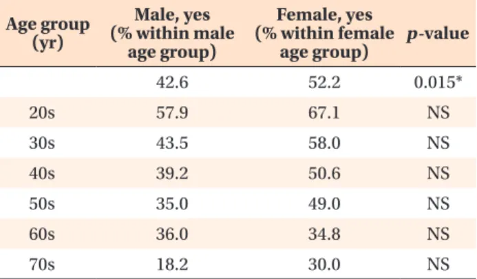 Figure 2. Percentage of interest in orthodontic treatment  compared by sex. Women (52.2%) have a higher rate  of interest than do men (42.6%) in the total sampled  population adjusted for age (p < 0.05)