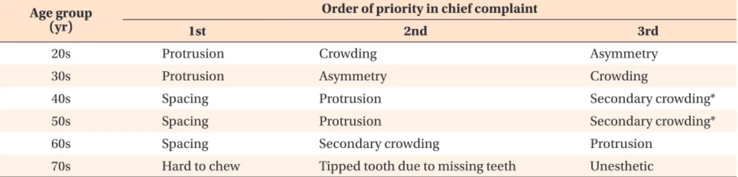 Table 3. The order of priority of chief complaints according to age Age group 
