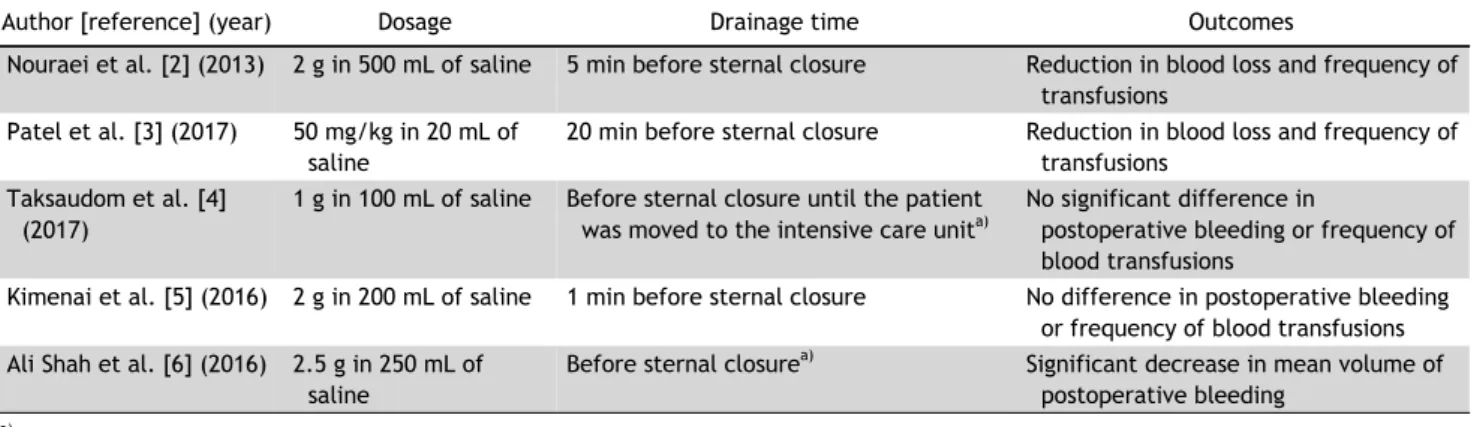 Table 1. Various reported dosages of tranexamic acid, drainage times, and outcomes