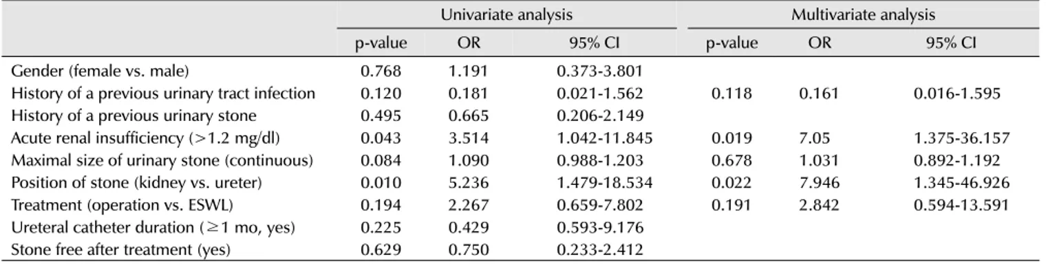 Table 4. Risk factors for positive urine cultures that were newly diagnosed or different organism with the initial urine culture 