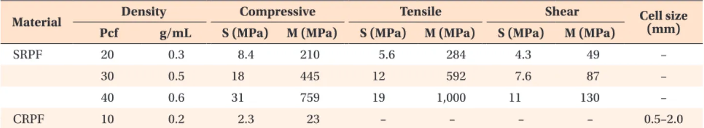 Table 2. Mechanical properties of polyurethane foam for the insertion of the micro-implants