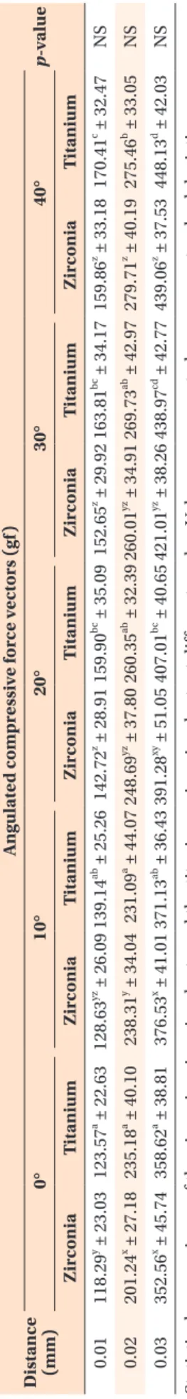 Table 4. Compressive force levels recorded at 0.01 mm, 0.02 mm, and 0.03 mm displacement and angulation in each group Distance  (mm)