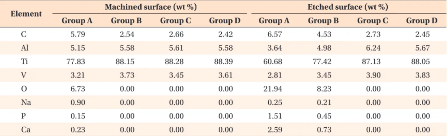 Table 2. Energy­dispersive X­ray spectroscopy analysis of the chemical composition of orthodontic miniscrew surfaces 