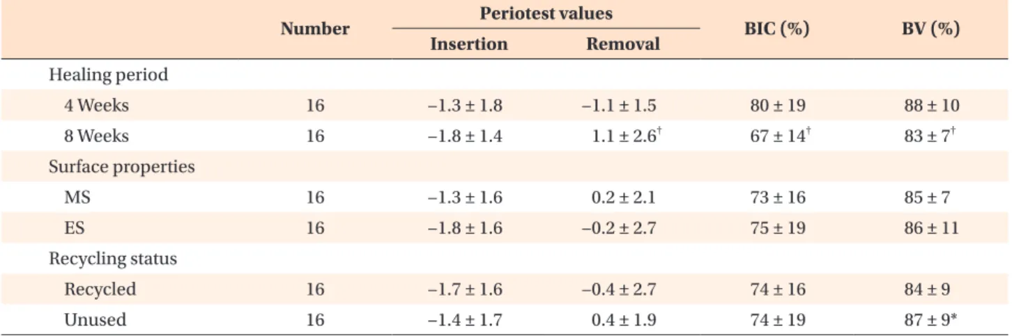Table 4. The PTV, BIC, and BV according to the healing time, surface properties, and recycling status of the miniscrews Number Periotest values