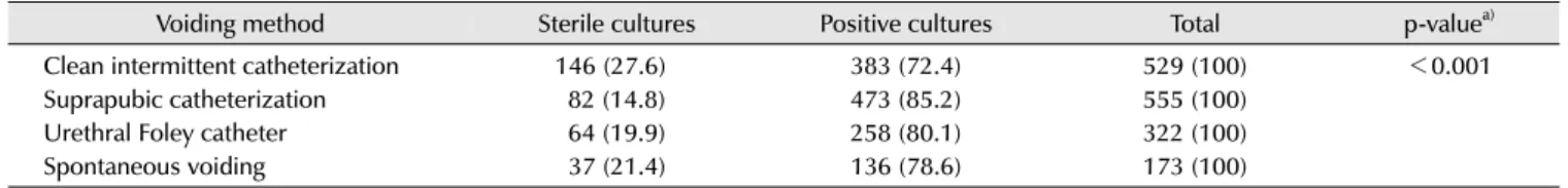 Table 1. Positive urine cultures according to voiding method