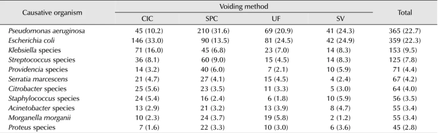 Table 4. Major causative organisms (top 1-10)