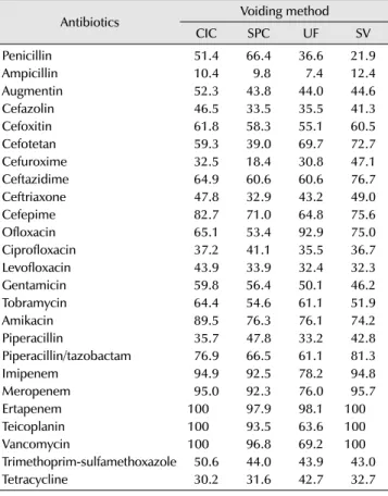 Table 5. Results of antimicrobial sensitivity tests according to voiding  method