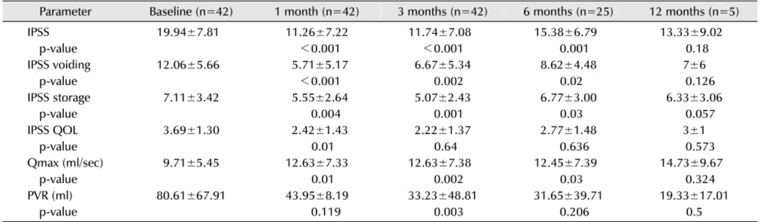 Table 2. Change in the outcomes after prostatic urethral lift: one month to 12 months 