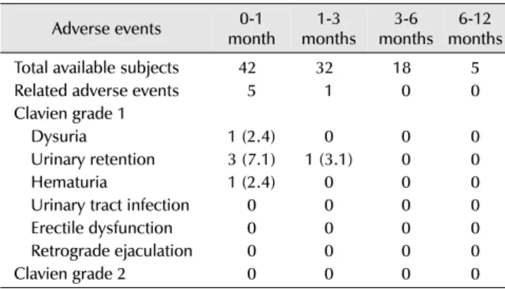 Table 3. Overview of adverse events over one year after the prostatic  urethral lift  Adverse events 0-1  month 1-3  months 3-6  months 6-12  months