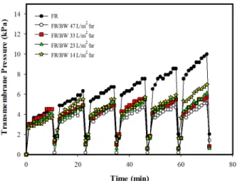 Fig. 5. Transmembrane pressure with respect to operating  time and backwashing flux at 20 L/m 2 ⋅ hr and 60  sec/cy-cle backwashing cysec/cy-cle for FR and FR/BW modes.