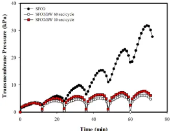 Fig. 7. Transmembrane pressure with respect to operating  time and backwashing cycle at 20 L/m 2 ⋅ hr and 47 L/m 2 ⋅ hr backwashing flux for FR and FR/BW modes.