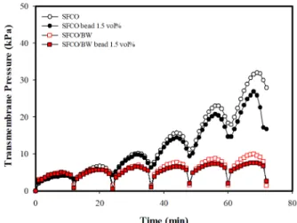 Fig. 9. Transmembrane pressure with respect to operating  time at 20 L/m 2 ⋅ hr, 47 L/m 2 ⋅ hr backwashing flux and 10 sec/cycle backwashing cycle with and without beads for  FR and FR/BW modes