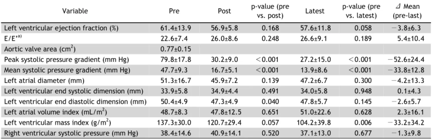 Table 5. Hemodynamic data from postoperative to latest follow-up