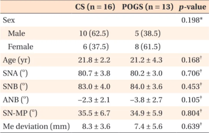 Table 1. Sample characteristics at initial examination (n = 29) CS (n = 16) POGS (n = 13) p-value Sex 0.198*    Male 10 (62.5) 5 (38.5)    Female 6 (37.5) 8 (61.5) Age (yr) 21.8 ± 2.2 21.2 ± 4.3 0.168 † SNA ( o ) 80.7 ± 3.8 80.2 ± 3.0 0.706 ‡ SNB ( o ) 83.