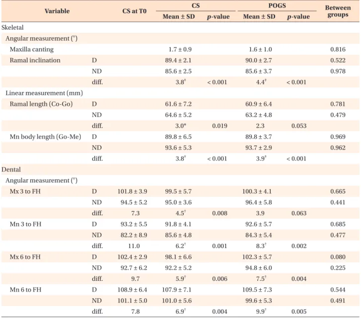 Table 2. Comparison of variables at T1 