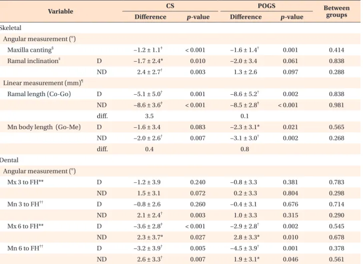 Table 3. Comparison of surgical changes between the two groups (T2 vs. T1)