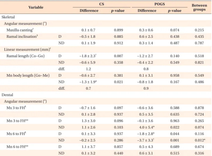 Table 4. Comparison of postsurgical changes between the two groups (T3 vs. T2)