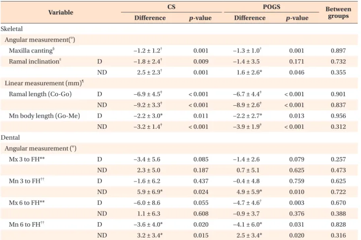 Table 5. Comparison of total changes between the two groups (T3 vs. T0)