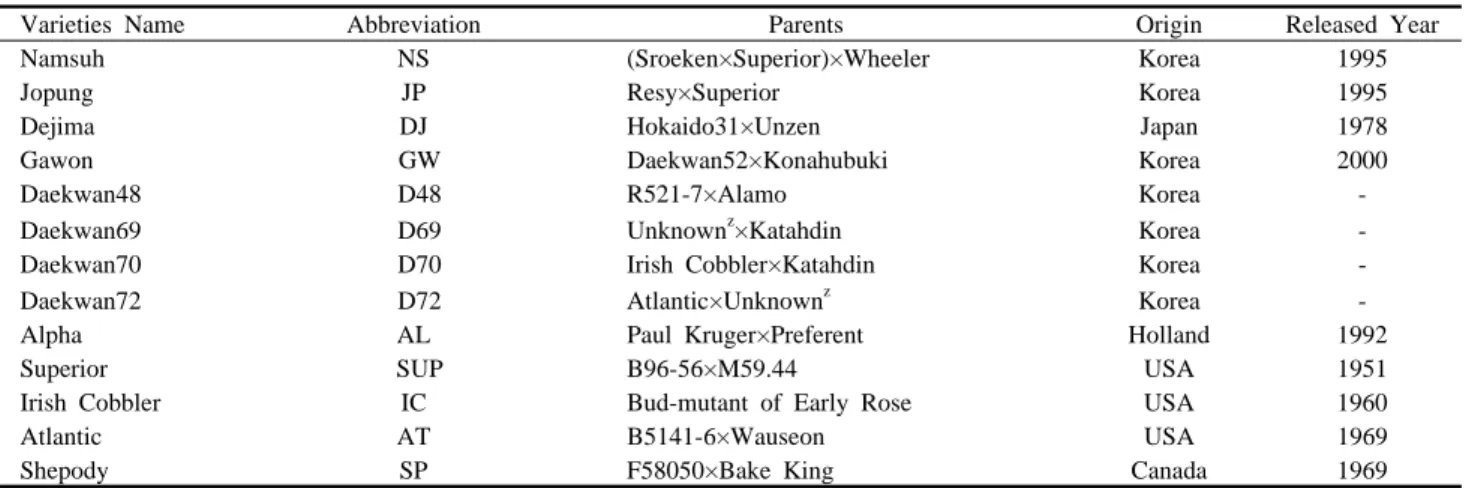 Table  1. List of potato varieties for RAPD in this study and their immediate parents