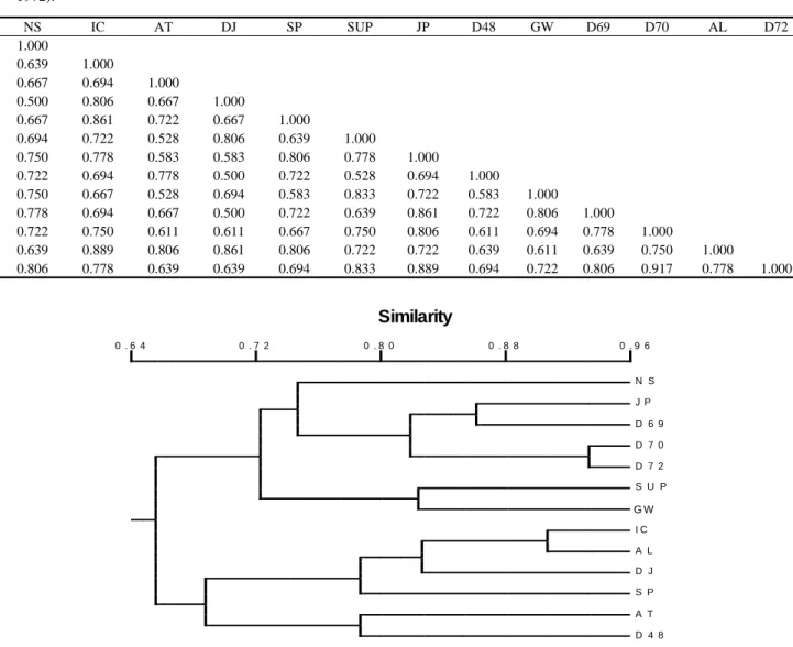 Fig.  3. Phenogram of 13 potato varieties generated by UPGMA cluster analysis of the similarity values given in Table 3.