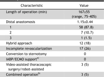 Table 2. Operative characteristics